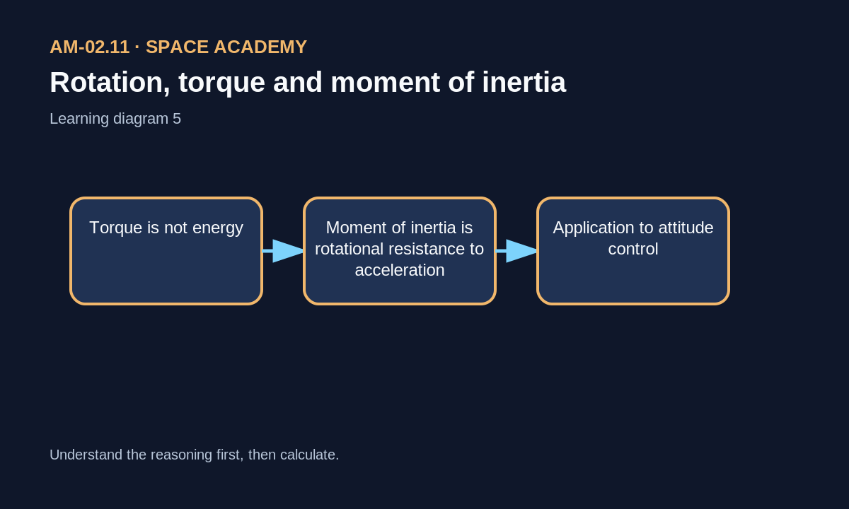 Summary diagram: Rotation, torque and moment of inertia
