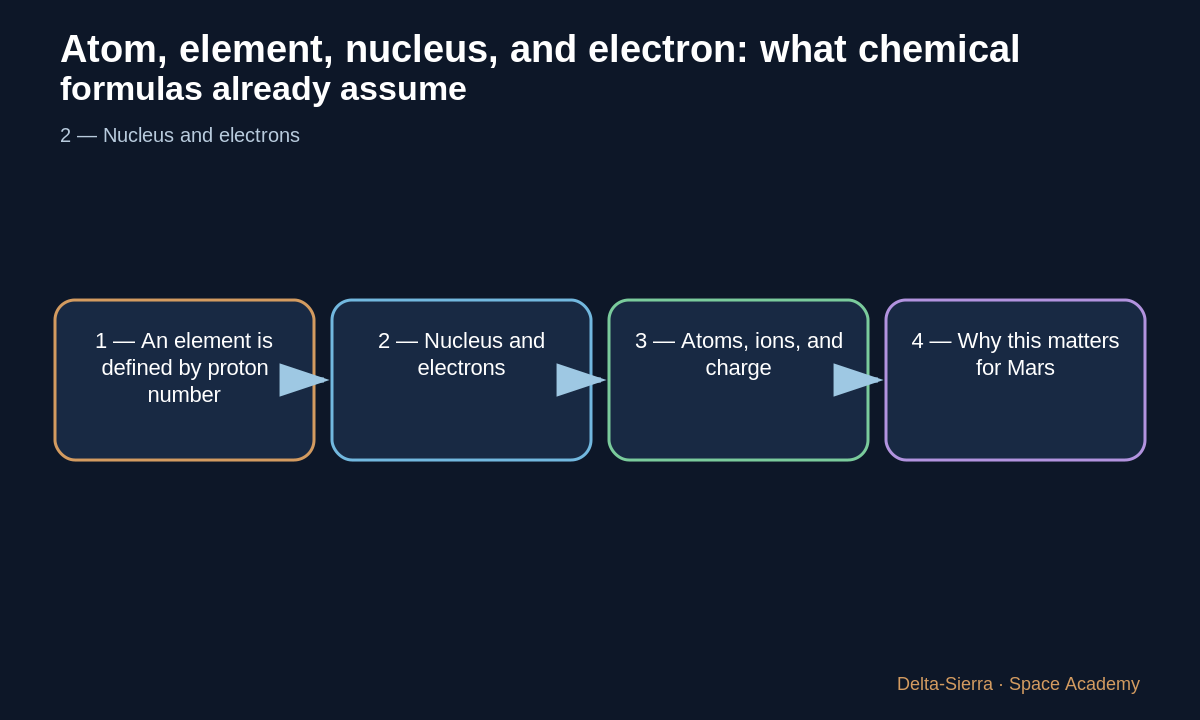 Teaching diagram 3: 3 — Atoms, ions, and charge