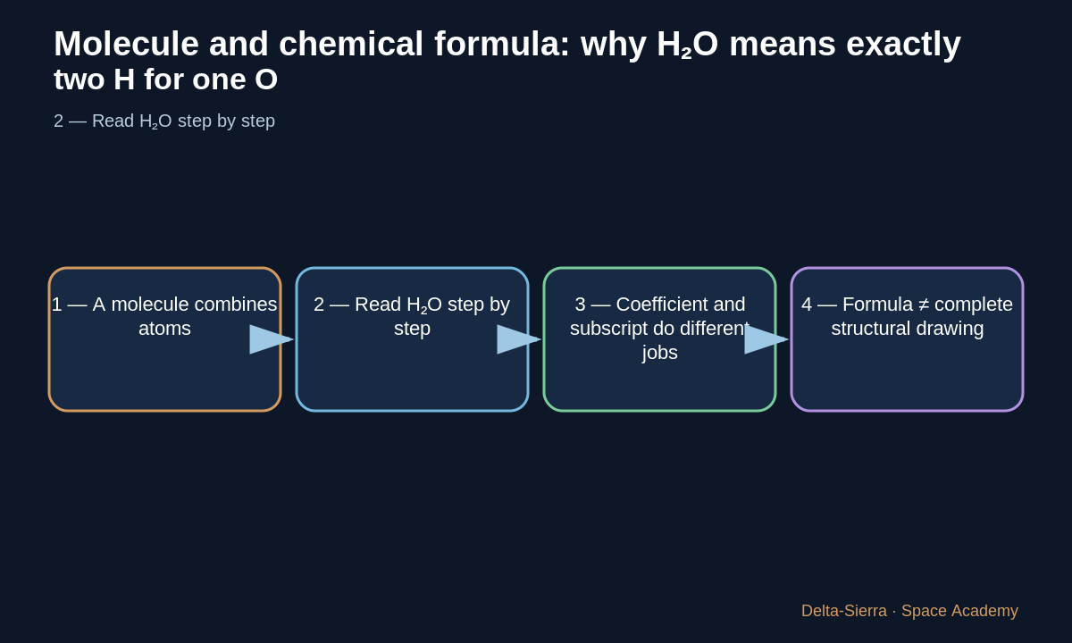 Teaching diagram 3: 3 — Coefficient and subscript do different jobs