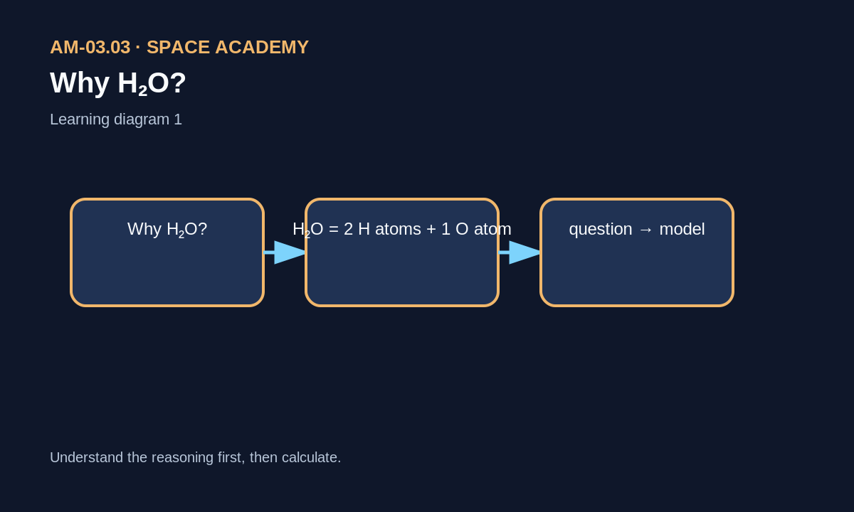 Learning diagram: 1 — The physical question