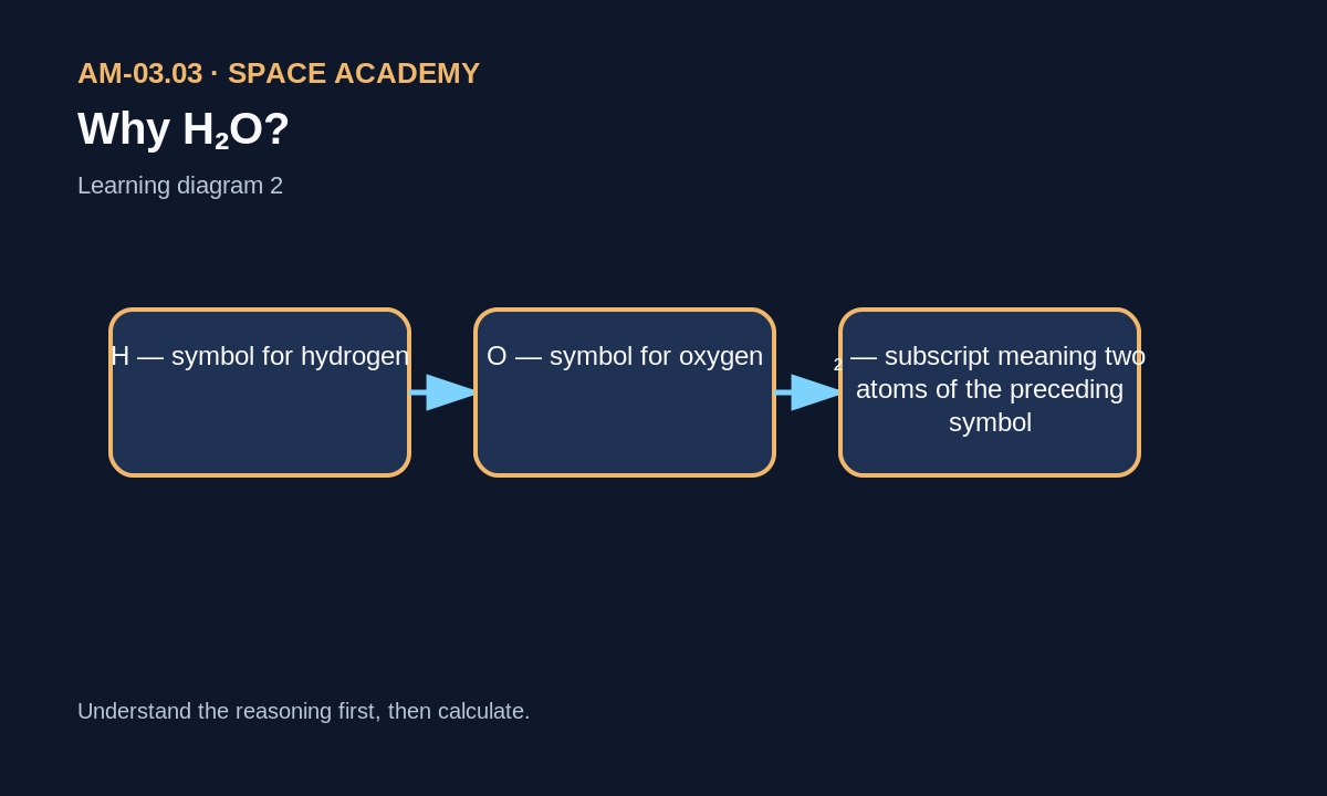 Learning diagram: 2 — Symbols, reading and units
