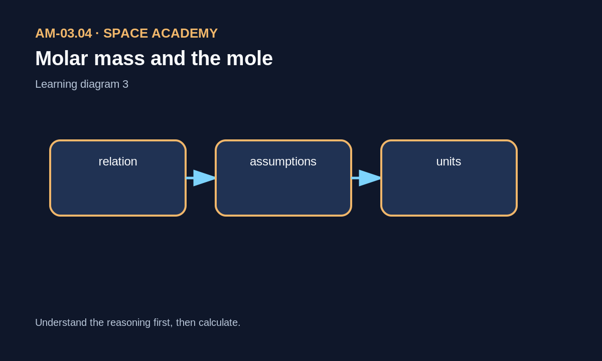 Learning diagram: 3 — Where does the relation come from?