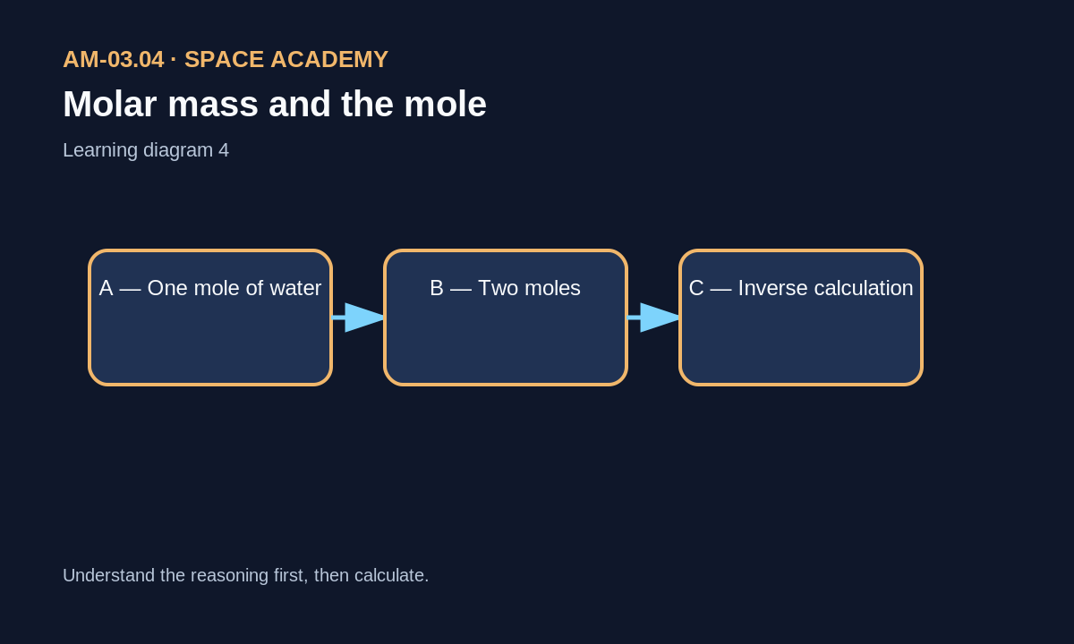 A — One mole of water