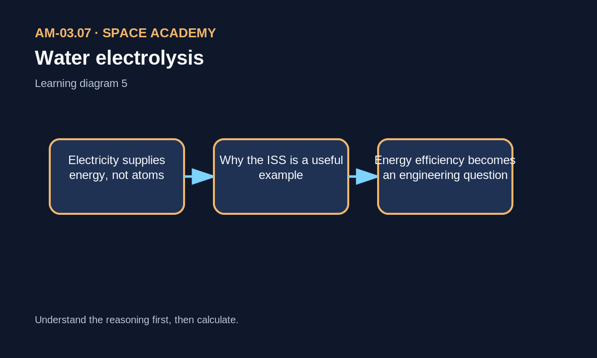 Summary diagram: Water electrolysis