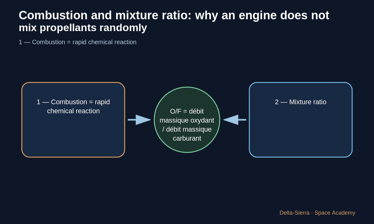 Teaching diagram 2: 2 — Mixture ratio