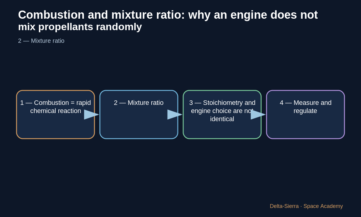 Teaching diagram 3: 3 — Stoichiometry and engine choice are not identical