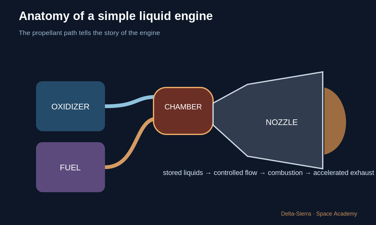Learning diagram: Anatomy of a simple liquid engine — Understand a simple liquid rocket engine — part by part