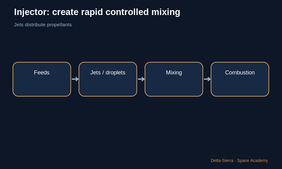 Learning diagram: Injector: create rapid controlled mixing — Understand a simple liquid rocket engine — part by part