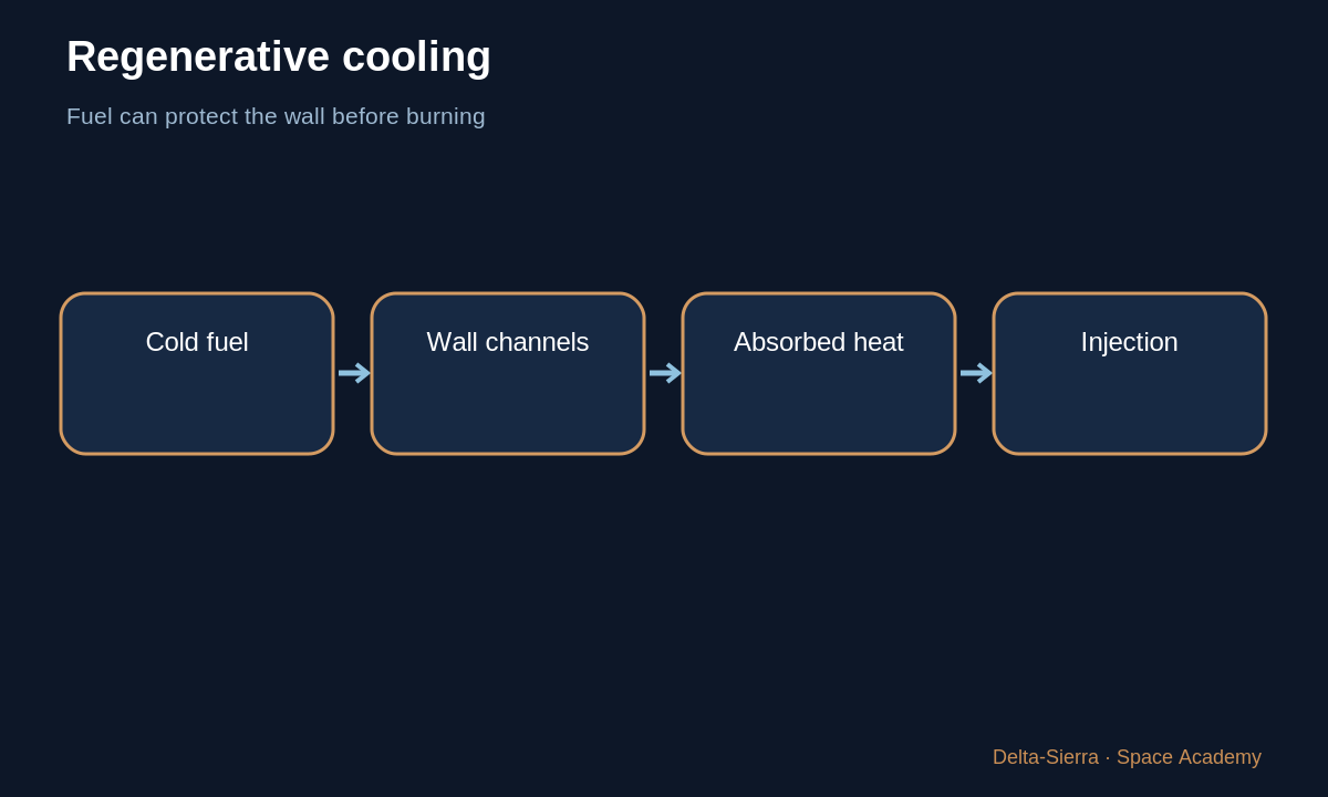 Learning diagram: Regenerative cooling — Understand a simple liquid rocket engine — part by part