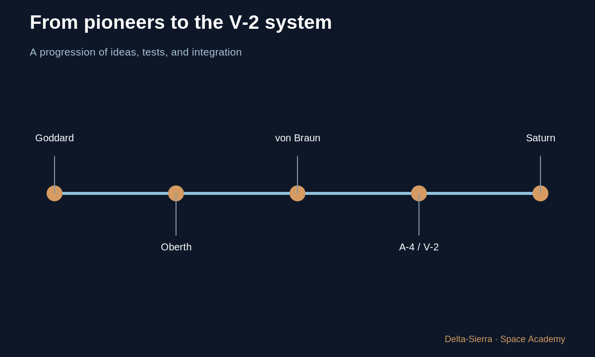Learning diagram 1: 1 — Before the V-2: thrust was only one problem — From pioneers to the V-2: how a rocket engine becomes a system
