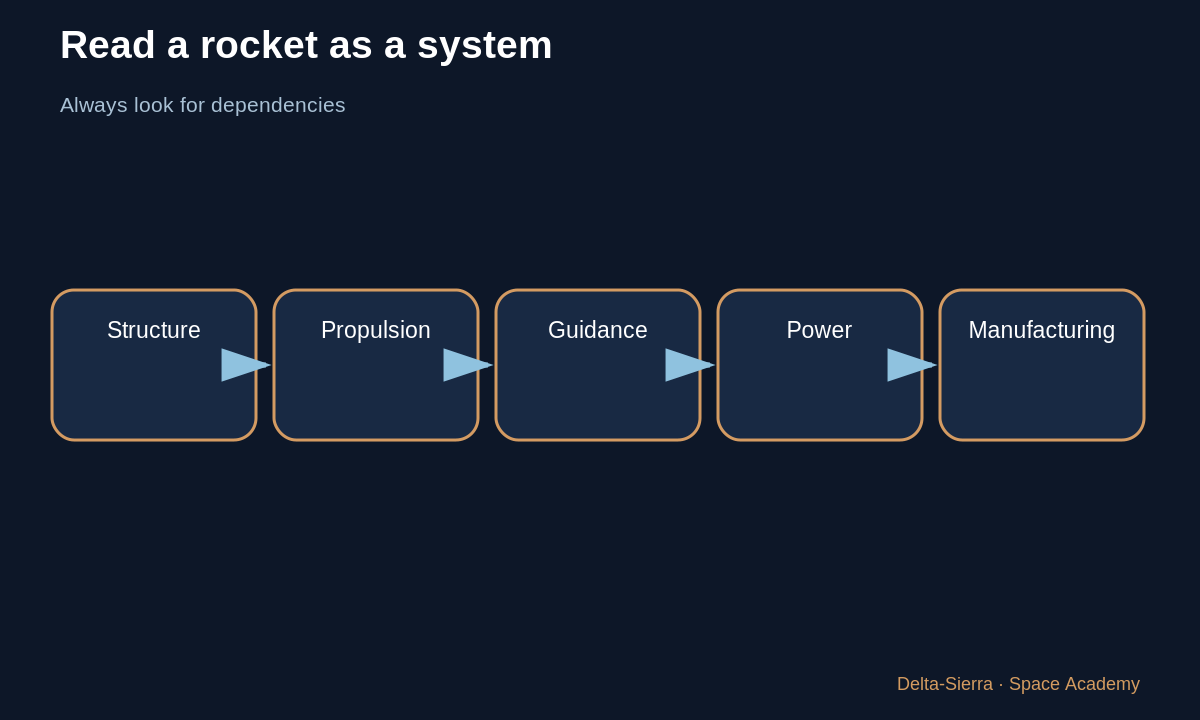 Learning diagram 6: 6 — What changes and what never changes — From pioneers to the V-2: how a rocket engine becomes a system
