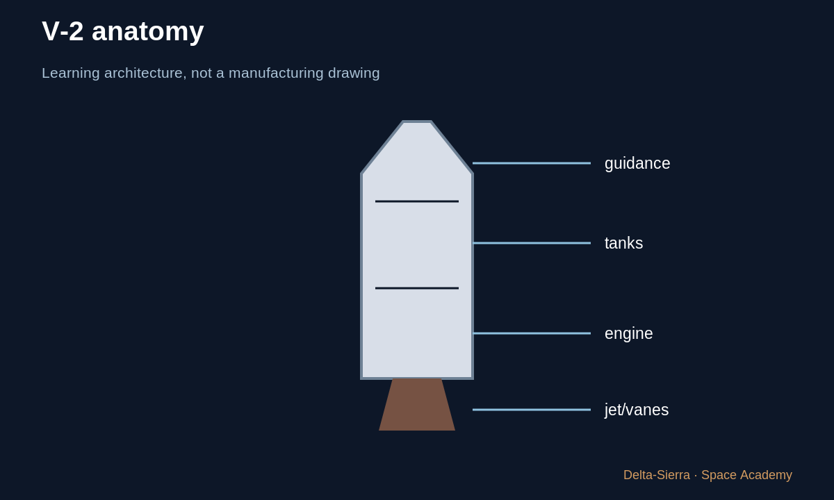Learning diagram 1: 1 — A vehicle is a set of compromises — V-2 anatomy: structure, engine, guidance, and limits