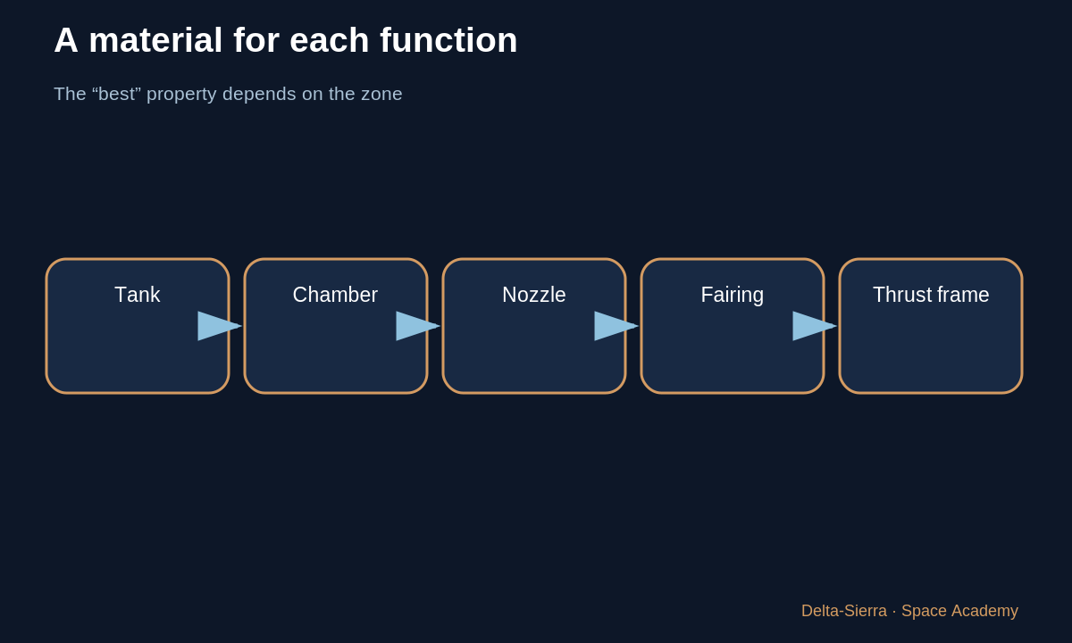 Learning diagram 1: 1 — There is no perfect material — Choosing launch-vehicle materials: steel, aluminum, copper, nickel, and composites