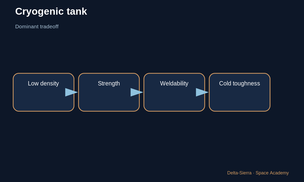 Learning diagram 2: 2 — Tanks: strength-to-mass dominates — Choosing launch-vehicle materials: steel, aluminum, copper, nickel, and composites