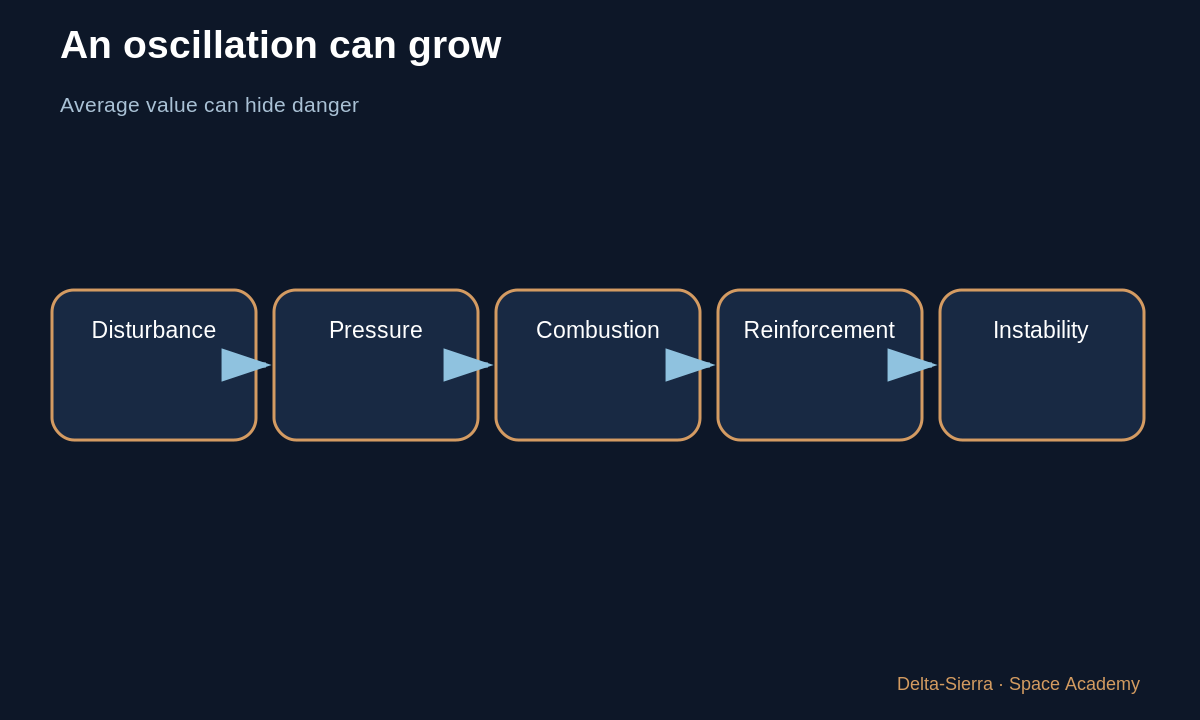 Learning diagram 1: 1 — The average-value trap — Saturn V F-1: why correct average thrust is not enough
