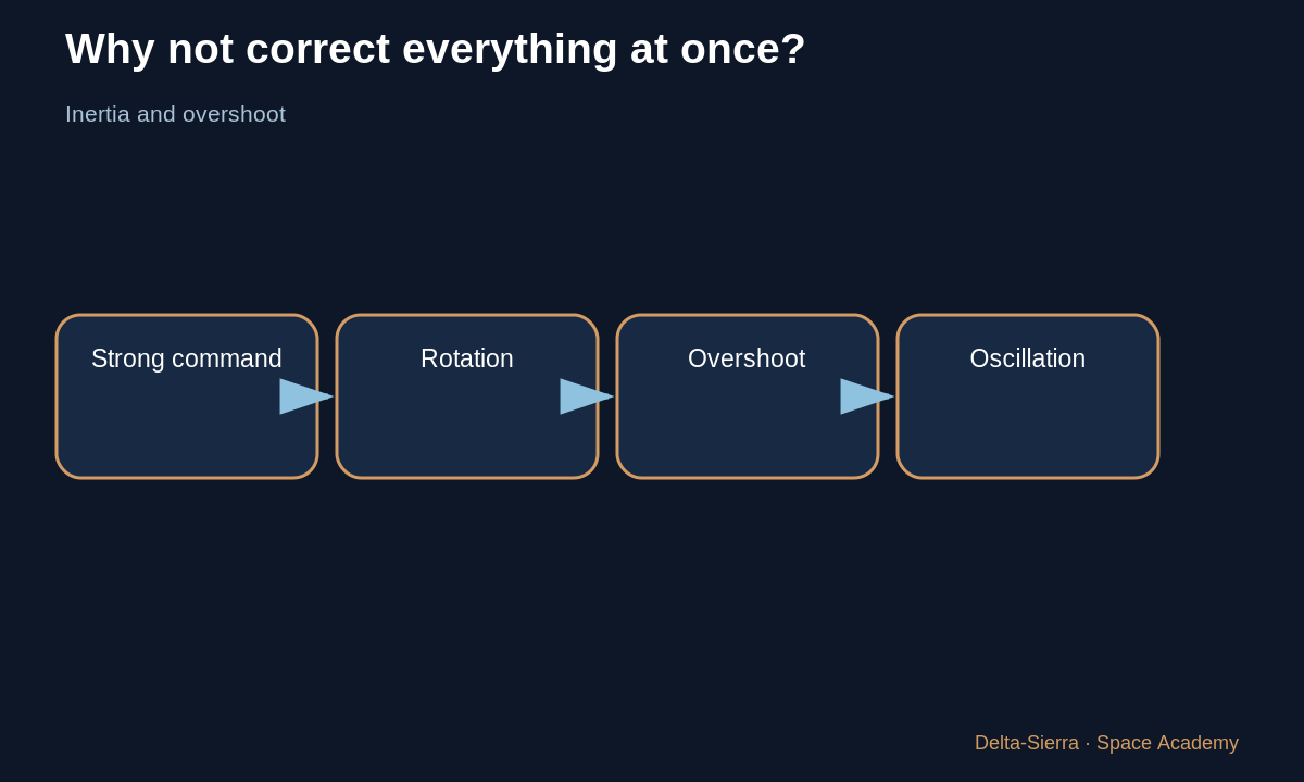 Learning diagram 4: 4 — Why not command −2° of gimbal directly? — The rocket tilts by 2°: how does the control loop react?
