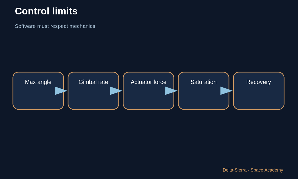 Learning diagram 6: 6 — The real system is a fast loop — The rocket tilts by 2°: how does the control loop react?