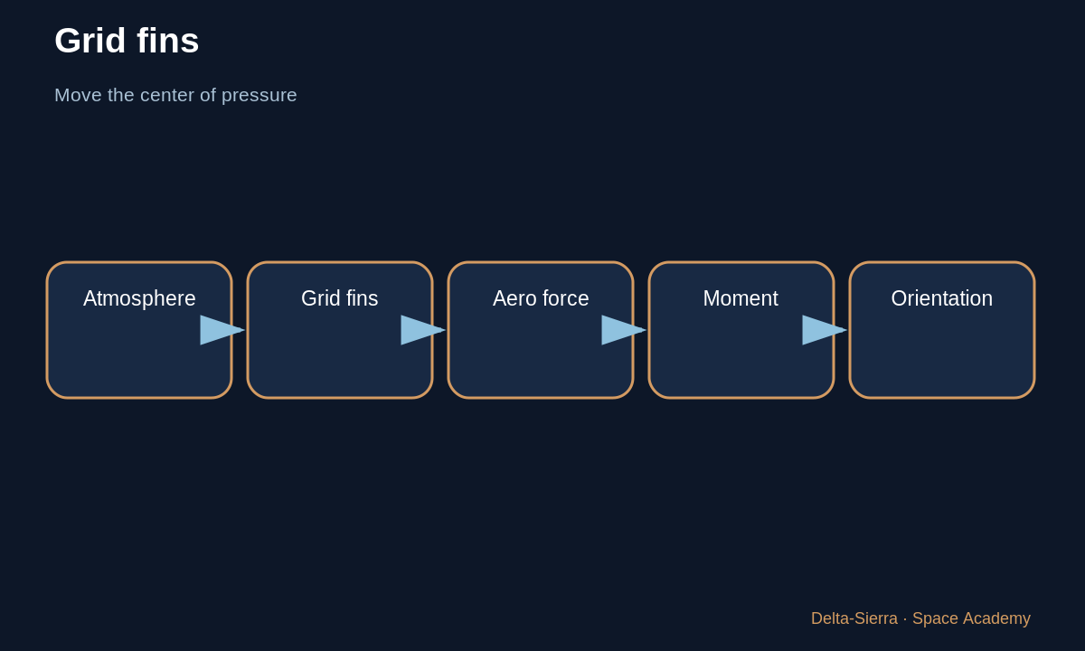 Learning diagram 3: 3 — Entry burn: manage speed and environment — How does a Falcon 9 first stage return and land?