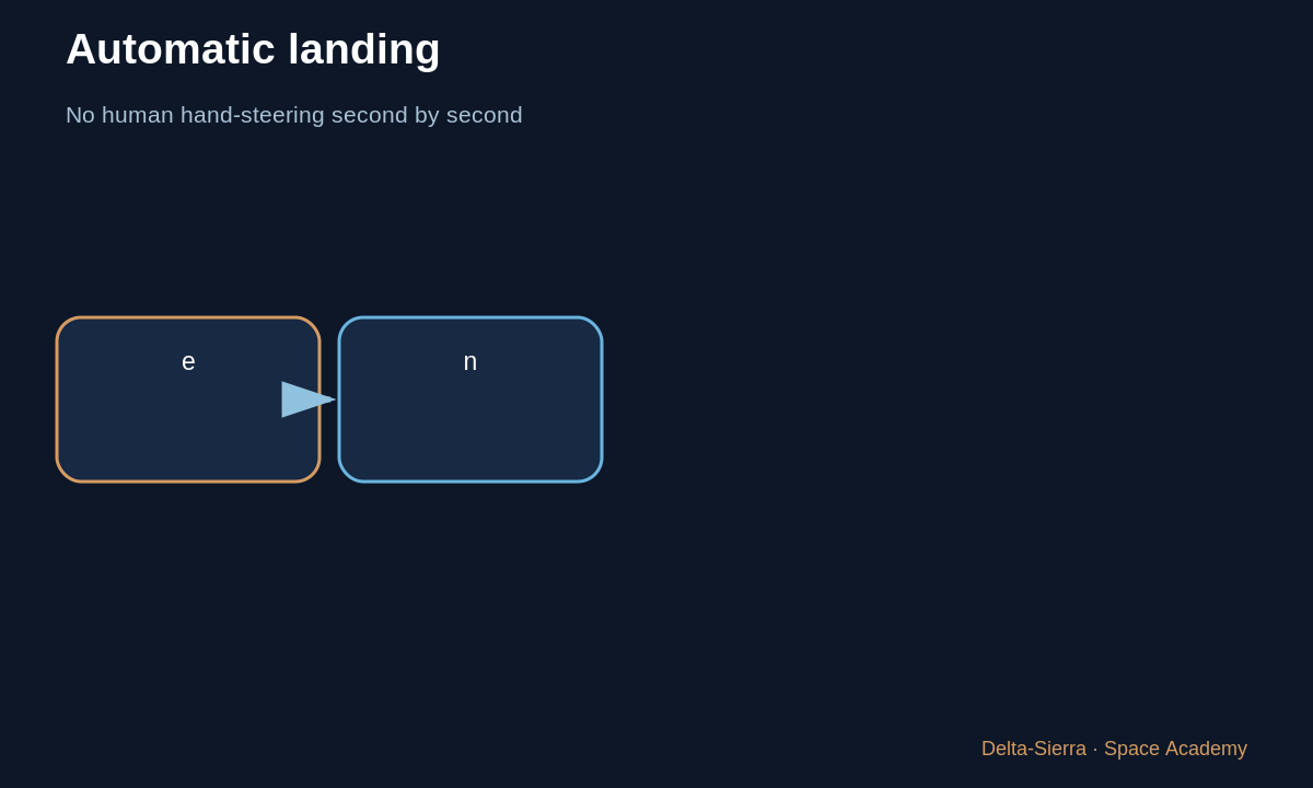 Learning diagram 4: 4 — Grid fins: use the atmosphere — How does a Falcon 9 first stage return and land?