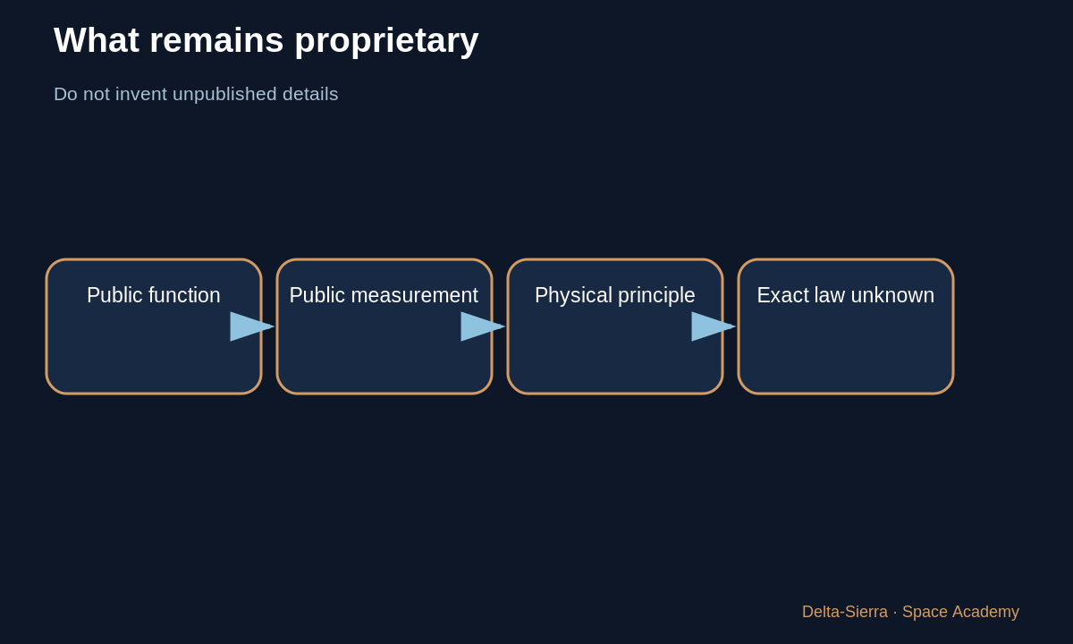 Learning diagram 6: 6 — Why do the engines move? — How does a Falcon 9 first stage return and land?