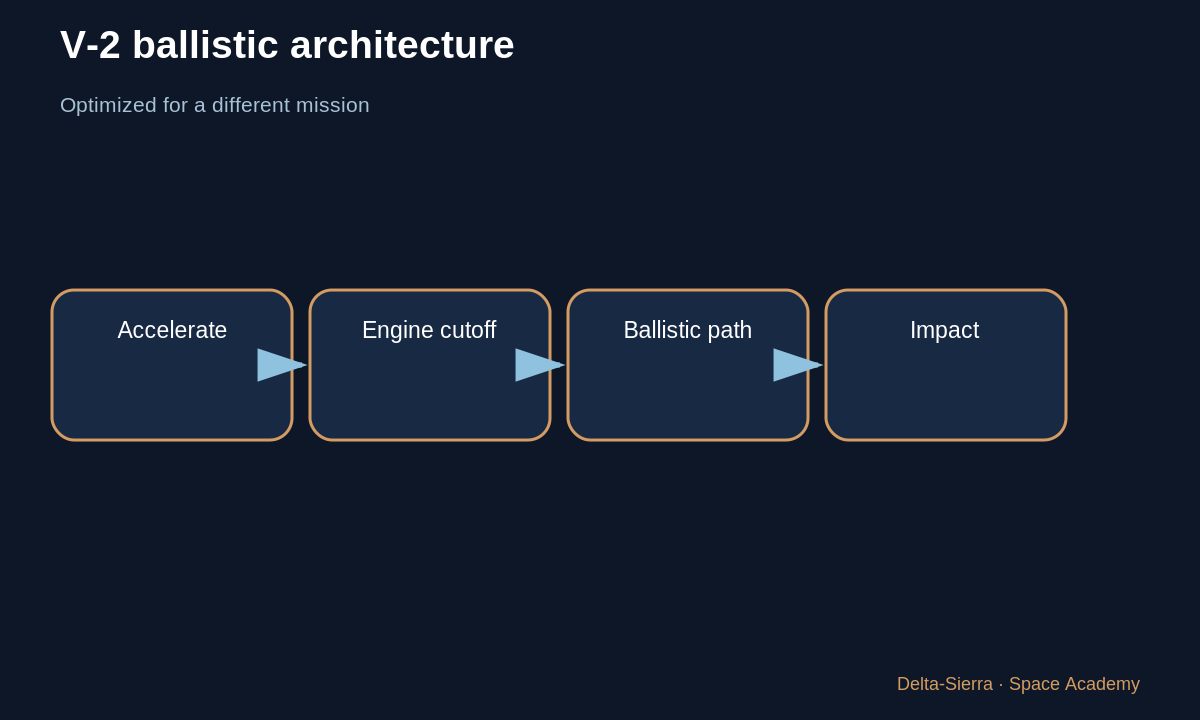 Learning diagram 2: 2 — V-2 was a ballistic weapon, not a recovery vehicle — Why could a V-2 not return and land like Falcon 9?