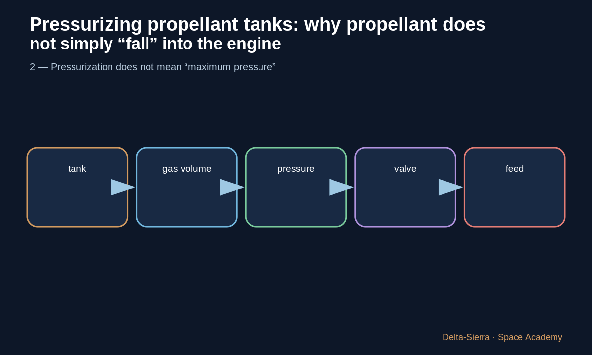 Teaching diagram 3: 3 — Pressurant gas and autogenous pressurization