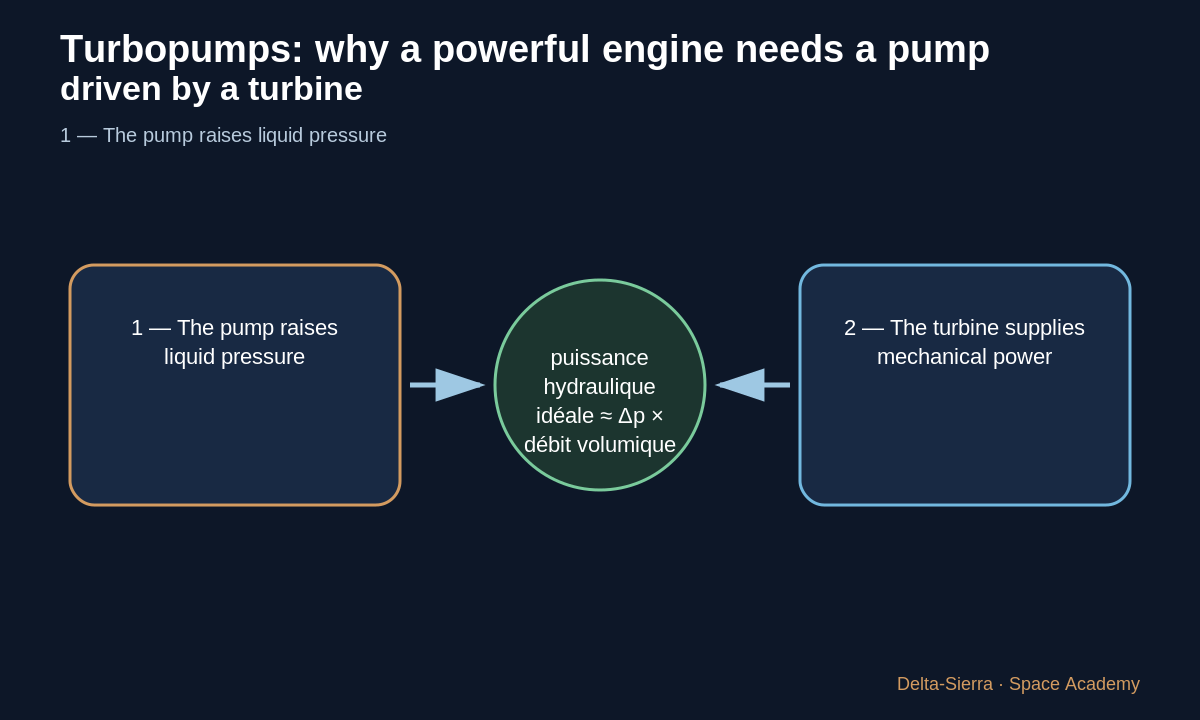 Teaching diagram 2: 2 — The turbine supplies mechanical power