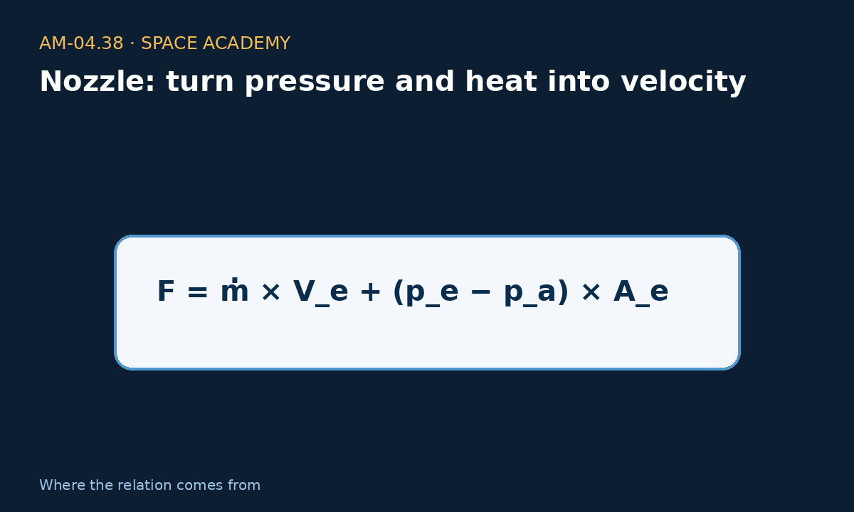 Learning diagram 3: 3 — Where does the relation come from? — Nozzle: turn pressure and heat into velocity