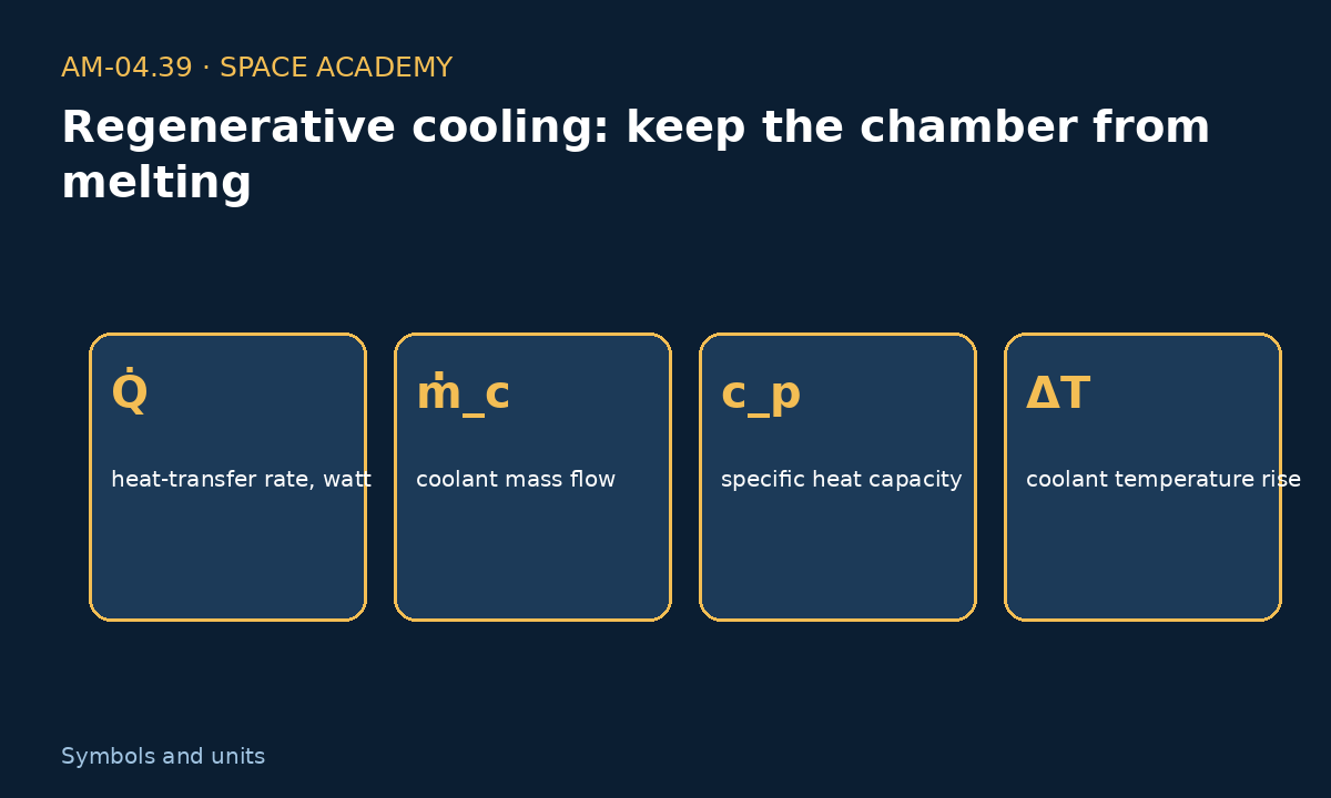 Learning diagram 2: 2 — How to read the symbols and units — Regenerative cooling: keep the chamber from melting
