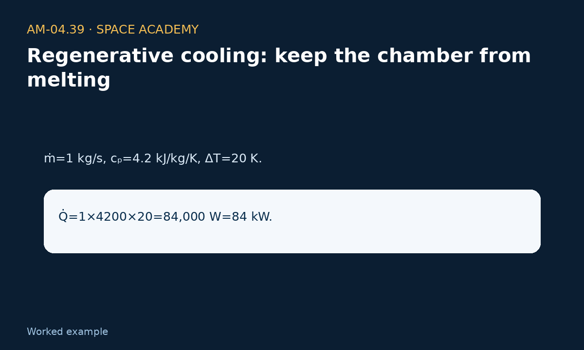 Learning diagram 4: 4 — A — Imaginary water — Regenerative cooling: keep the chamber from melting