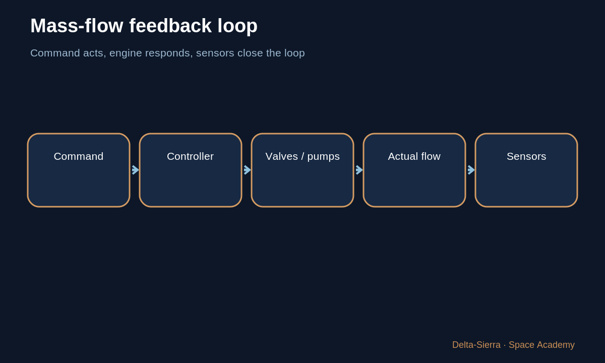 Learning diagram: Mass-flow feedback loop — Why 5 kg/s rather than 3 or 10? How an engine really controls flow