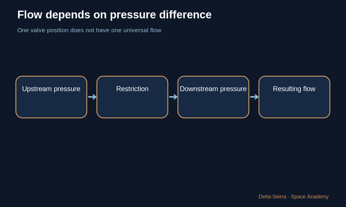 Learning diagram: Flow depends on pressure difference — Why 5 kg/s rather than 3 or 10? How an engine really controls flow