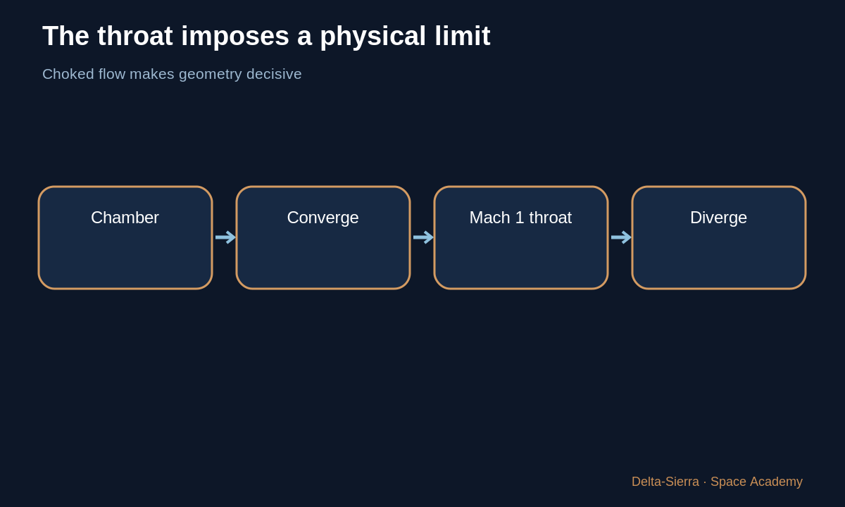 Learning diagram: The throat imposes a physical limit — Why 5 kg/s rather than 3 or 10? How an engine really controls flow