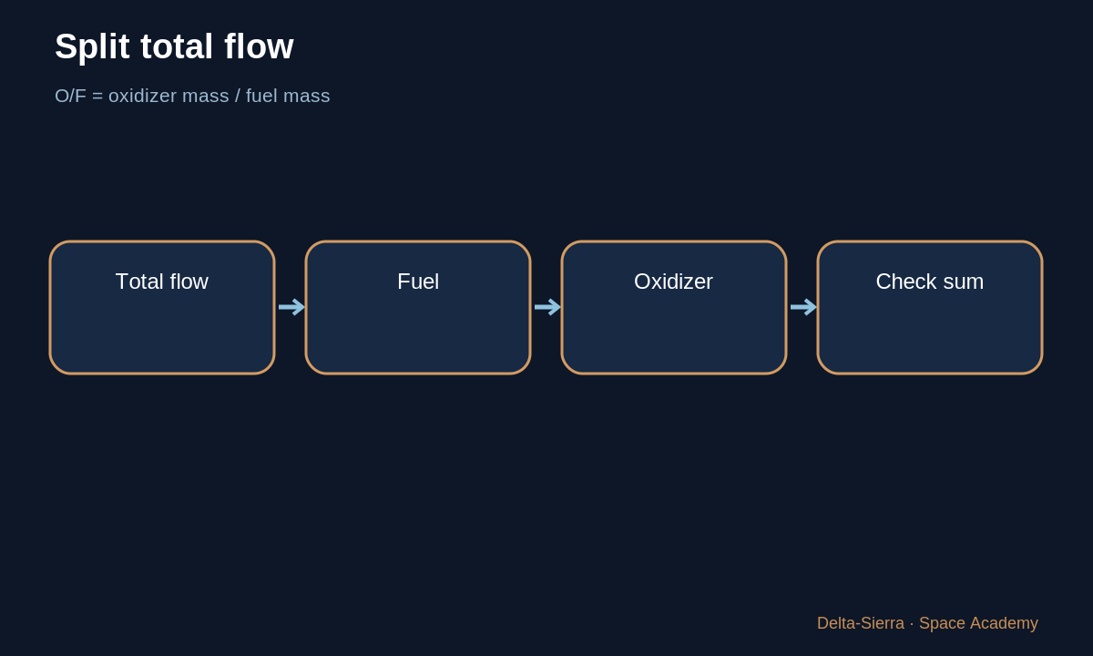 Learning diagram: Split total flow — Why 5 kg/s rather than 3 or 10? How an engine really controls flow