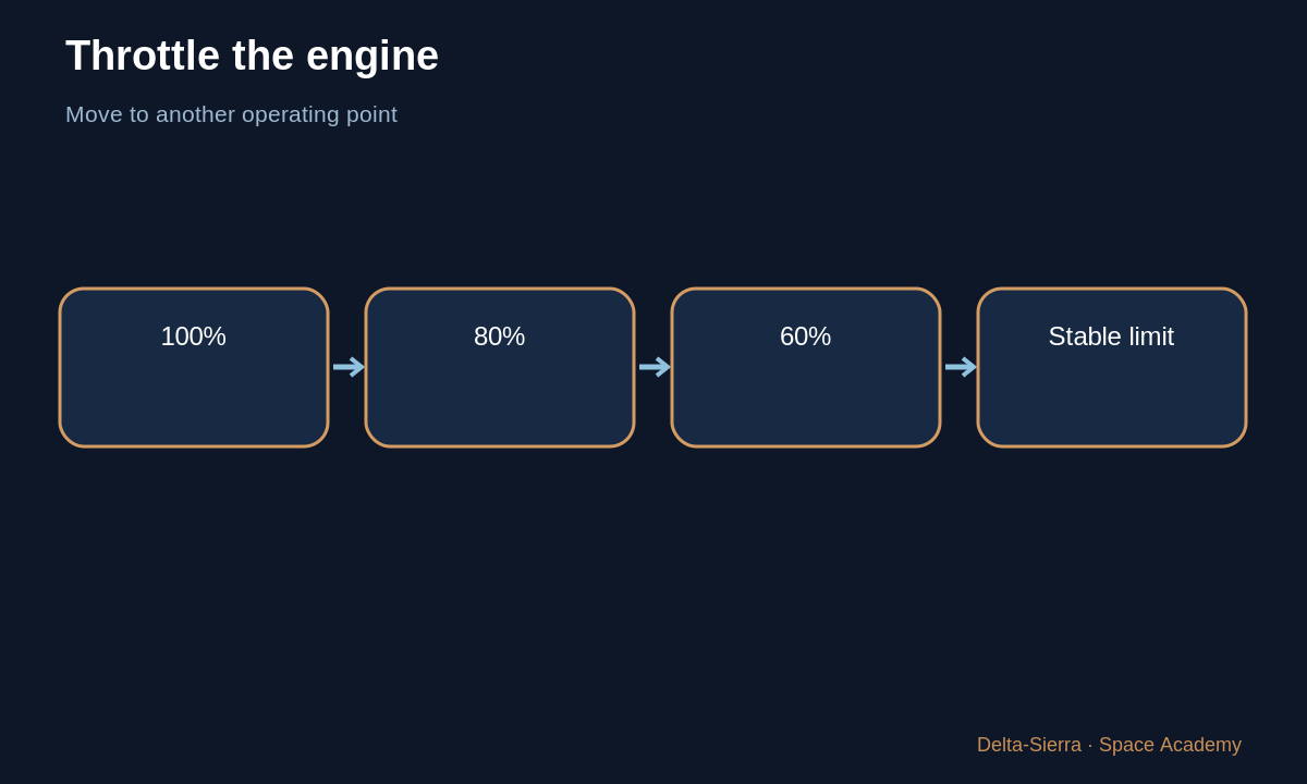 Learning diagram: Throttle the engine — Why 5 kg/s rather than 3 or 10? How an engine really controls flow