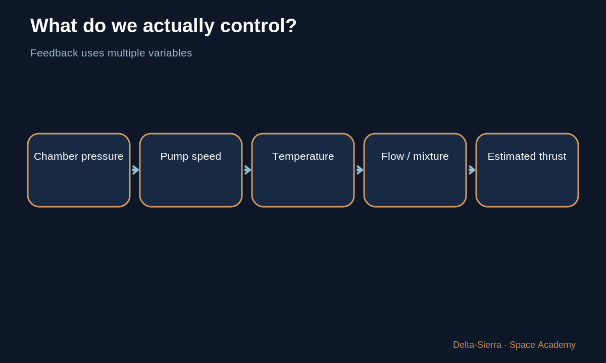 Learning diagram: What do we actually control? — Why 5 kg/s rather than 3 or 10? How an engine really controls flow