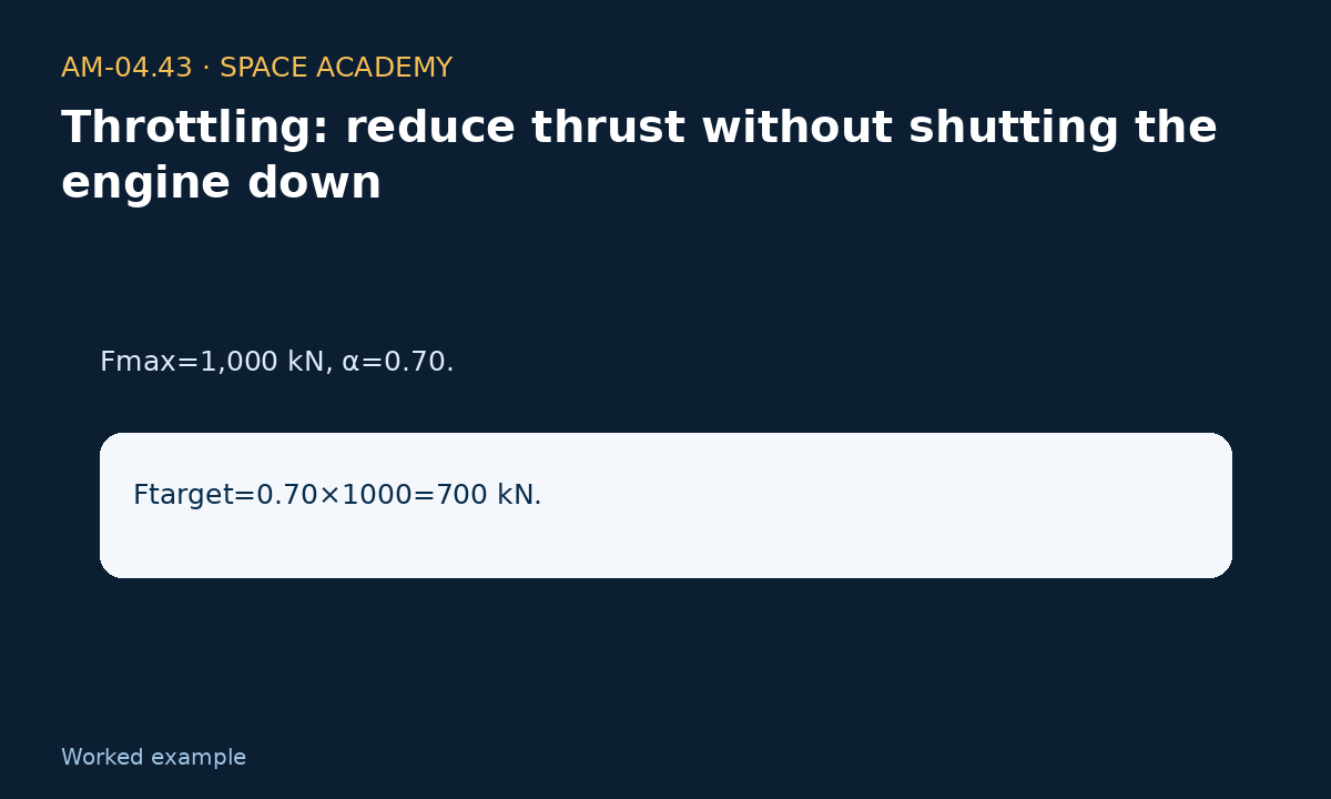 Learning diagram 4: 4 — A — 70% — Throttling: reduce thrust without shutting the engine down