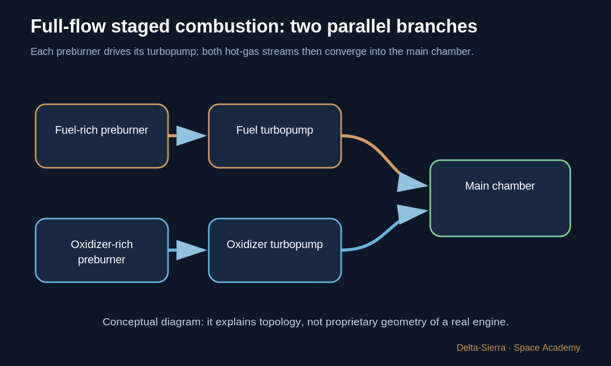 Learning diagram: Full-flow cycle: conceptual idea — Understand the Raptor engine — from simple principle to full-flow cycle