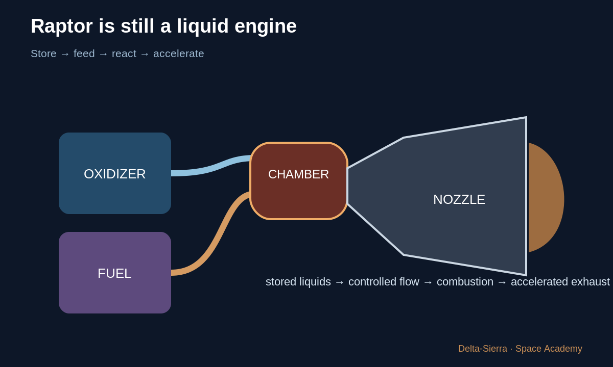 Learning diagram: Raptor is still a liquid engine — Understand the Raptor engine — from simple principle to full-flow cycle