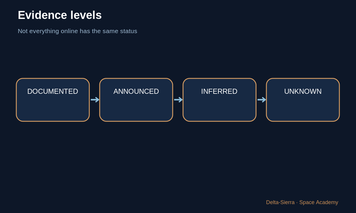 Learning diagram: Evidence levels — Understand the Raptor engine — from simple principle to full-flow cycle