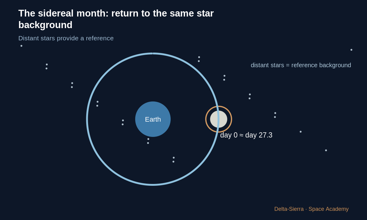 Learning diagram: The sidereal month: return to the same star background — The Moon moves: where should we aim? From first sketch to trajectory calculation