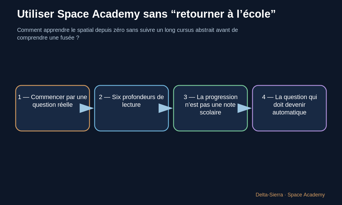 Schéma pédagogique 1: 1 — Commencer par une question réelle