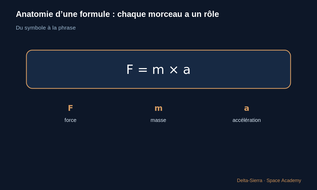 Schéma pédagogique : Anatomie d’une formule : chaque morceau a un rôle — Lire une formule sans paniquer