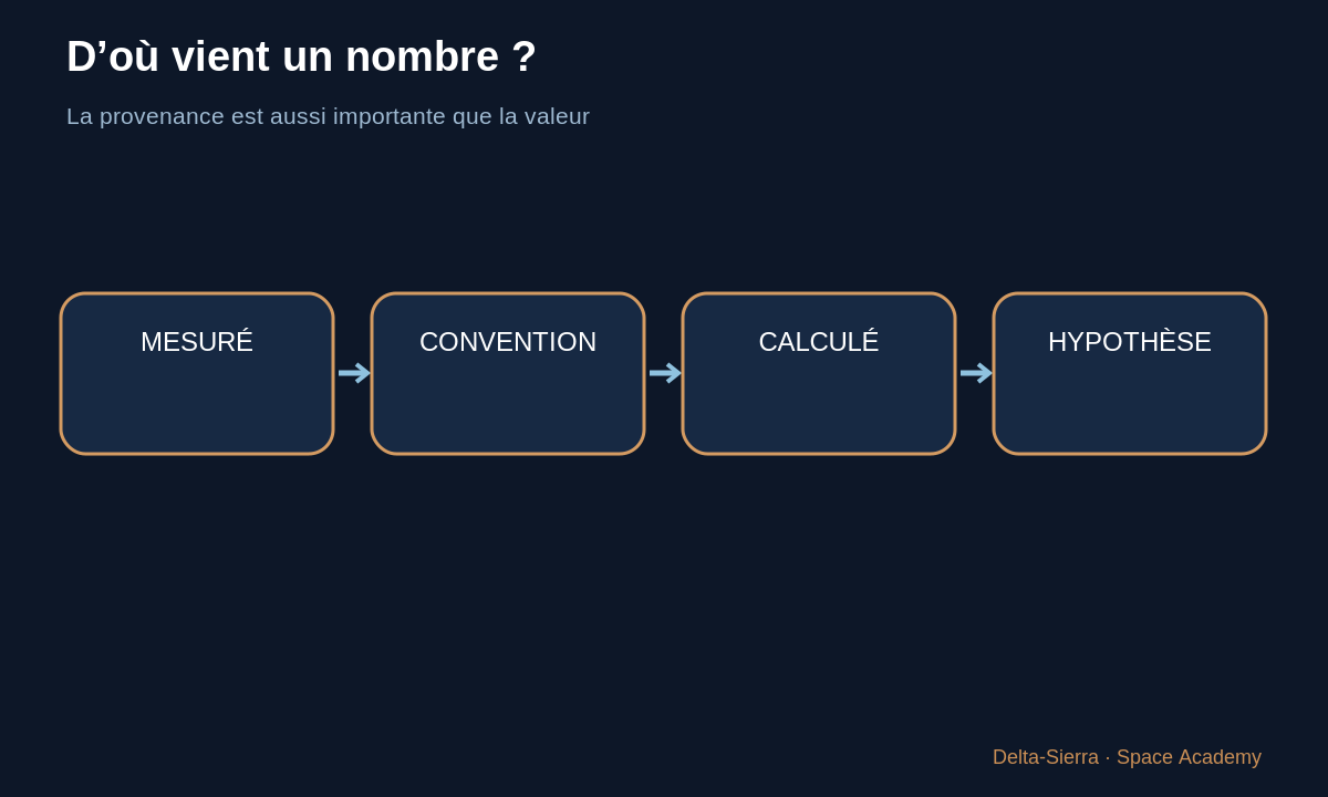 Schéma pédagogique : D’où vient un nombre ? — Lire une formule sans paniquer