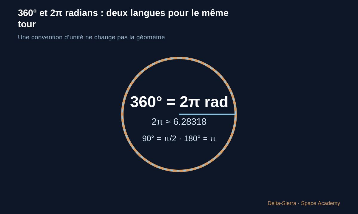 Schéma pédagogique : 360° et 2π radians : deux langues pour le même tour — Lire une formule sans paniquer