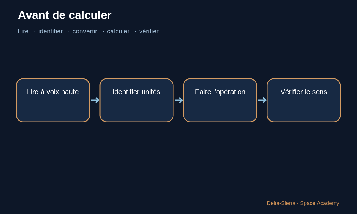Schéma pédagogique : Avant de calculer — Lire une formule sans paniquer