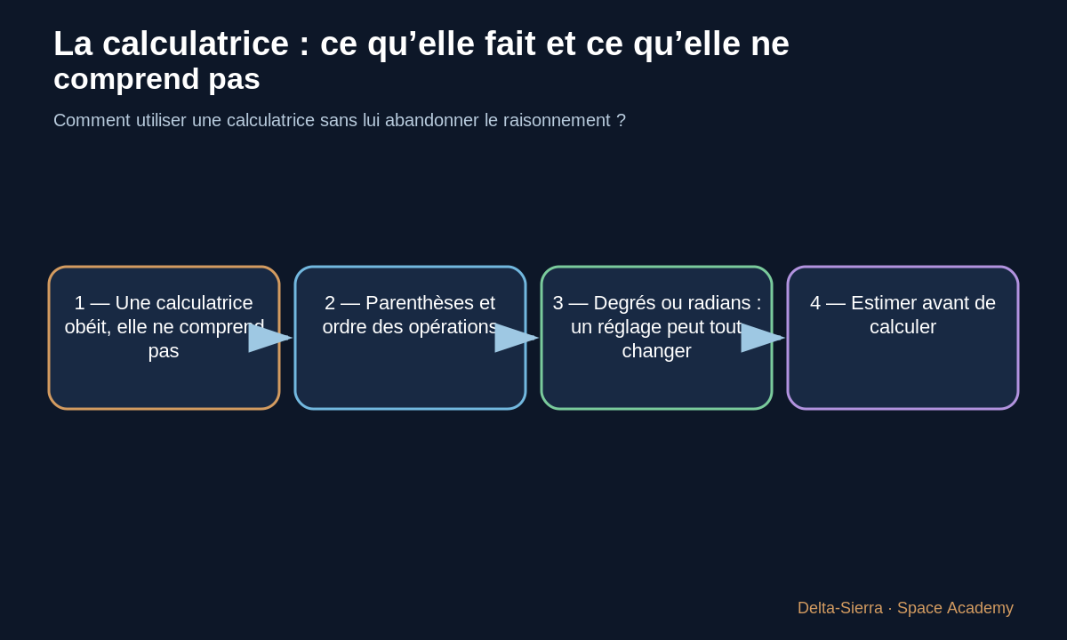 Schéma pédagogique 1: 1 — Une calculatrice obéit, elle ne comprend pas