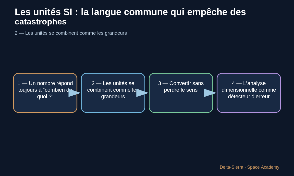 Chaîne de conversion des unités