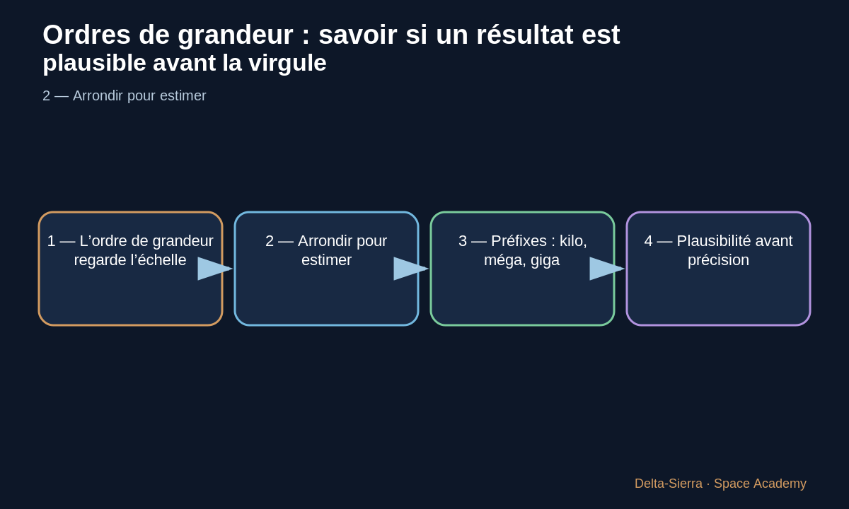 Schéma pédagogique 3: 3 — Préfixes : kilo, méga, giga