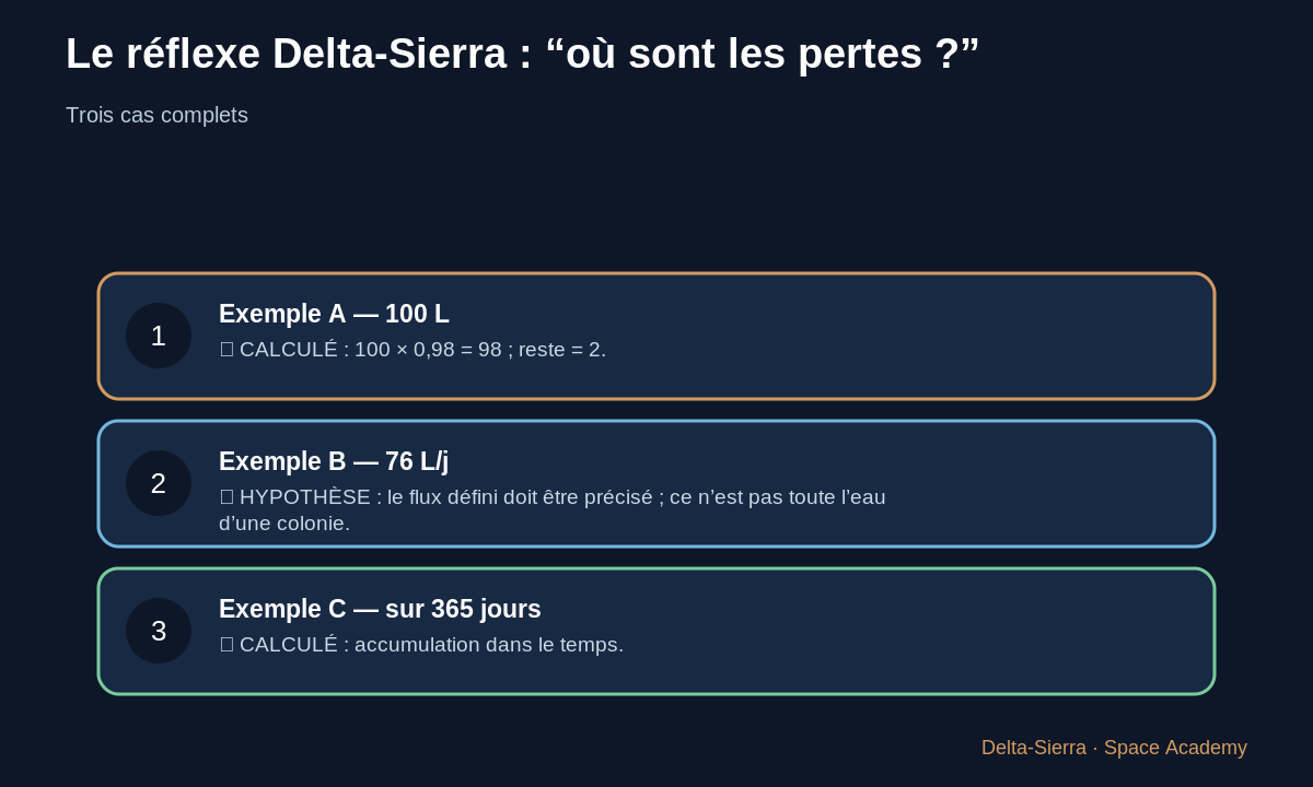 Trois exemples chiffrés du cours